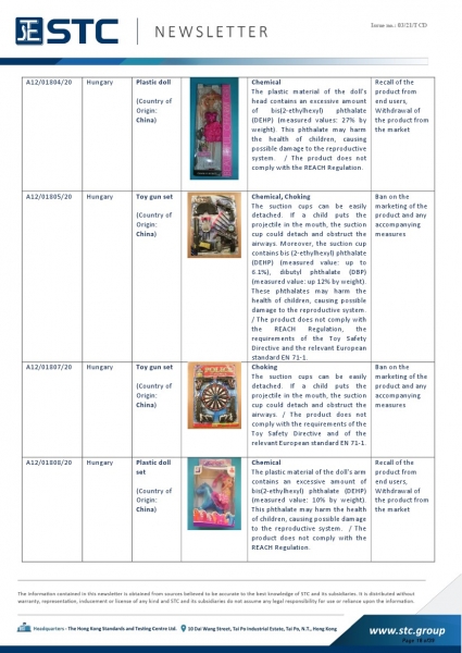 STC, Recall Summary – Toys in Europe, the US, Australia (Dec 2020),