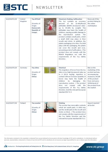 STC, Recall Summary – Toys in Europe, the US, Australia (Dec 2020),