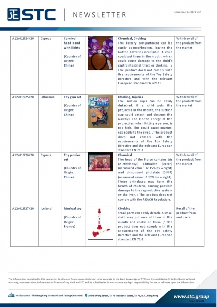 STC, Recall Summary – Toys in Europe, the US, Australia (Dec 2020),