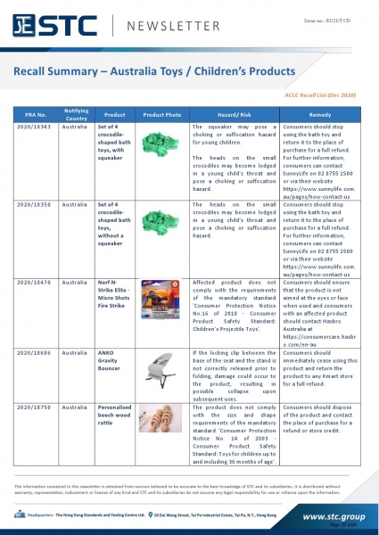 STC, Recall Summary – Toys in Europe, the US, Australia (Dec 2020),