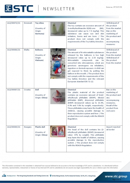 STC, Recall Summary – Toys in Europe, the US, Australia (Jan 2021),