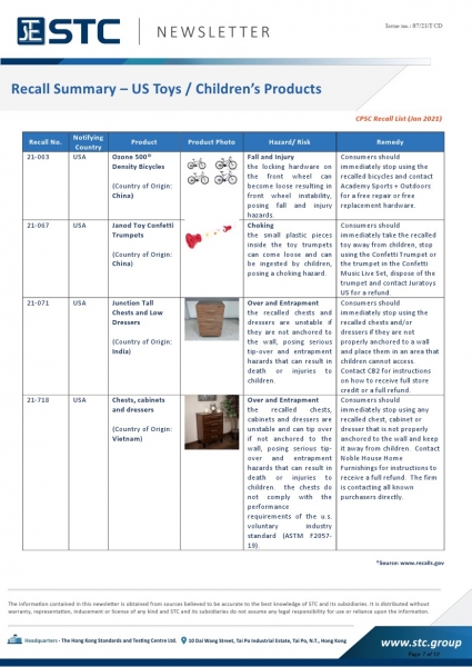 STC, Recall Summary – Toys in Europe, the US, Australia (Jan 2021),