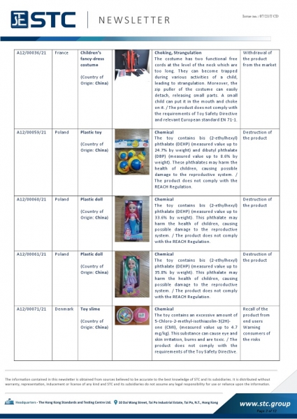 STC, Recall Summary – Toys in Europe, the US, Australia (Jan 2021),