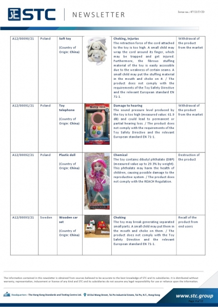 STC, Recall Summary – Toys in Europe, the US, Australia (Jan 2021),