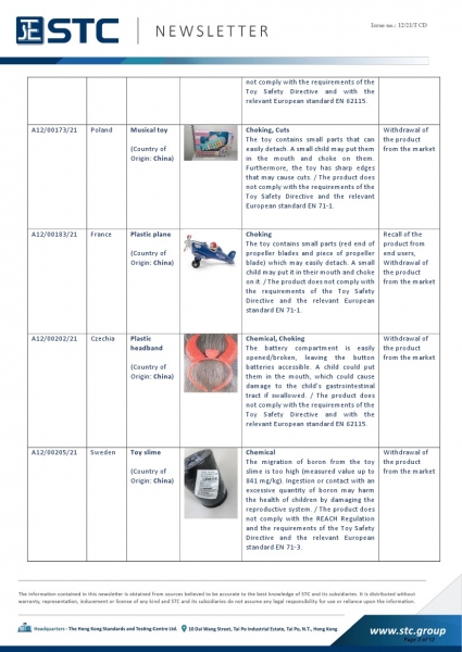 STC, Recall Summary – Toys in Europe, the US, Australia (Feb 2021),