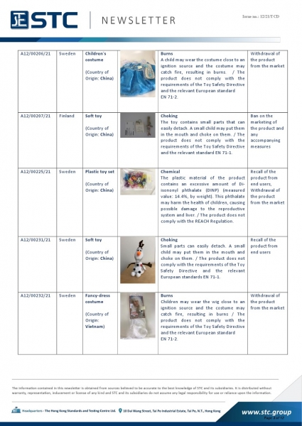 STC, Recall Summary – Toys in Europe, the US, Australia (Feb 2021),