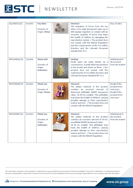 STC, Recall Summary – Toys in Europe, the US, Australia (Feb 2021),