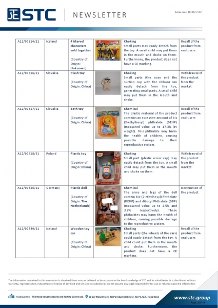 STC, Recall Summary – Toys in Europe, the US, Australia (Mar 2021),