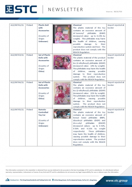 A12/00761/21 Plastic Doll with Accessories, Chemical: The plastic material of the toy contains an excessive amount of di-‘isononyl’ phthalate (DINP) (measured value: up to 0.23% by weight). This phthalate may harm the health of children, causing possible 