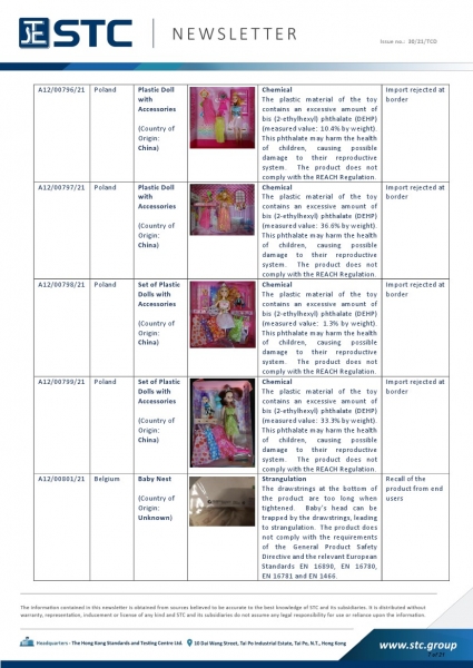 A12/00796/21 Plastic Doll with Accessories, Chemical: The plastic material of the toy contains an excessive amount of bis (2-ethylhexyl) phthalate (DEHP) (measured value: 10.4% by weight). This phthalate may harm the health of children, causing possible d