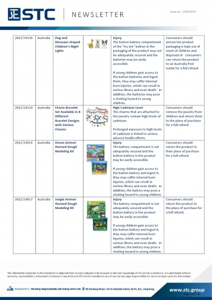 Recall Summary – Australia Toys/ Children’s Products. 2021/19130 Dog and Dinosaur-shaped Children’s Night Lights, Injury: The button battery compartment of the “try me” button in the packaging of the product may not be adequately secured and the batteries