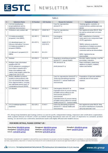 On 2021-07-08, ECHA (the European Chemical Agency) added 8 new hazardous substances to the Candidate List for SVHCs (Substances of Very High Concern), as detailed in Table 1.  Some of the newly added substances are used in consumer products such as cosmet