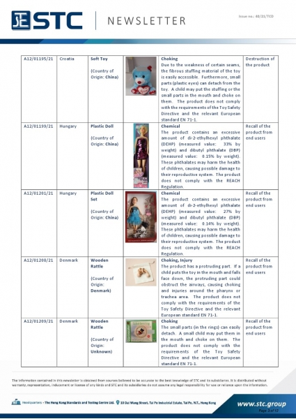 STC, Toy Recall Summary Aug 2021, Toys in Europe, the US, Australia, Safety Gate: the EU rapid alert system for dangerous non-food products, CPSC, Australian Product Safety System.