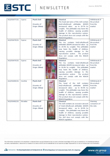 STC, Toy Recall Summary Oct 2021, Toys in Europe, the US, Australia, Safety Gate: the EU rapid alert system for dangerous non-food products, CPSC, Australian Product Safety System.
