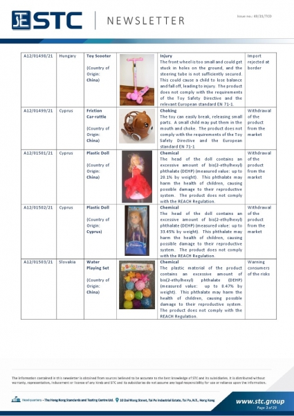 STC, Toy Recall Summary Nov 2021, Toys in Europe, the US, Australia, Safety Gate: the EU rapid alert system for dangerous non-food products, CPSC, Australian Product Safety System.