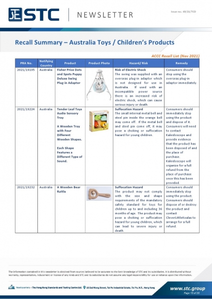 STC, Toy Recall Summary Nov 2021, Toys in Europe, the US, Australia, Safety Gate: the EU rapid alert system for dangerous non-food products, CPSC, Australian Product Safety System.