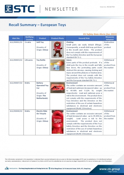 STC, Toy Recall Summary Jan 2022 Toys in Europe, the US, Australia, Safety Gate: the EU rapid alert system for dangerous non-food products, CPSC, Australian Product Safety System