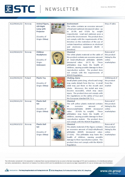 STC, Toy Recall Summary Jan 2022 Toys in Europe, the US, Australia, Safety Gate: the EU rapid alert system for dangerous non-food products, CPSC, Australian Product Safety System