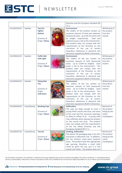 STC, Toy Recall Summary Feb 2022 Toys in Europe, the US, Australia, Safety Gate: the EU rapid alert system for dangerous non-food products, CPSC, Australian Product Safety System