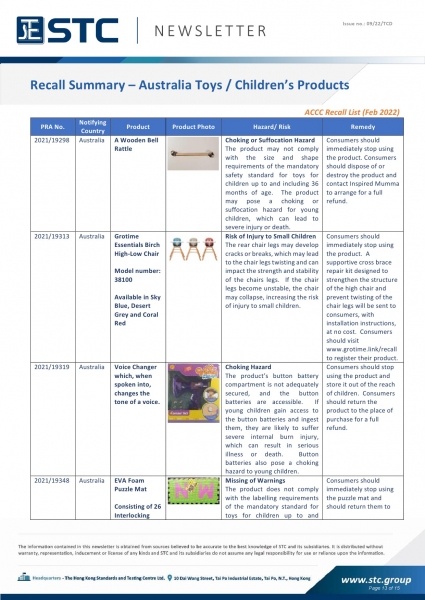 STC, Toy Recall Summary Feb 2022 Toys in Europe, the US, Australia, Safety Gate: the EU rapid alert system for dangerous non-food products, CPSC, Australian Product Safety System