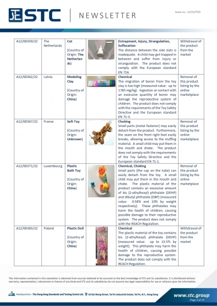 STC, Toy Recall Summary Mar 2022 Toys in Europe, the US, Australia, Safety Gate: the EU rapid alert system for dangerous non-food products, CPSC, Australian Product Safety System.