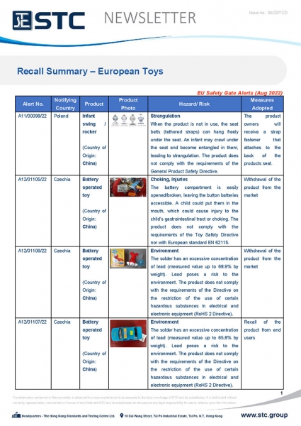 STC, Toy Recall Summary Aug 2022 Toys in Europe, the US, Australia, Safety Gate: the EU rapid alert system for dangerous non-food products, CPSC, Australian Product Safety System.